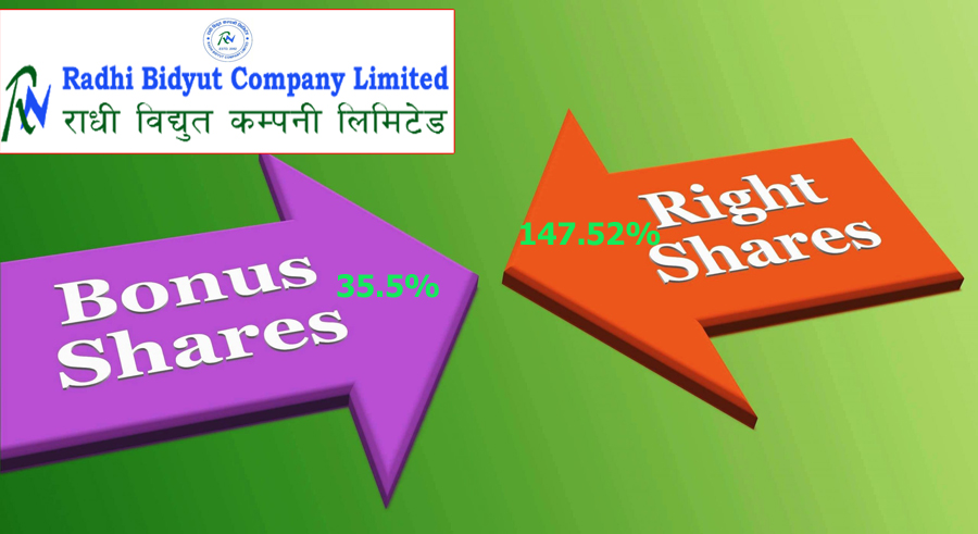 ३५.५ प्रतिशत बोनस सेयरपछि राधीका लगानीकर्तालाई १४७.५२ प्रतिशत हकप्रद सेयर