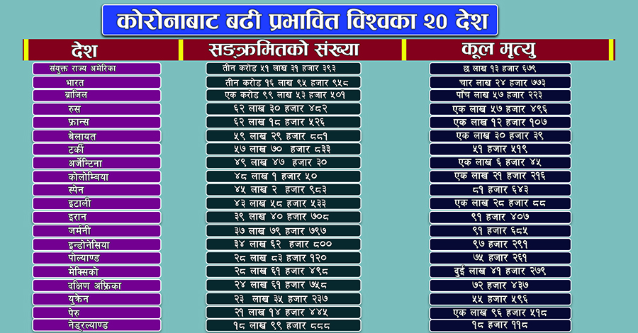 विश्वमा झन् बढ्यो कोरोनाः कतै तेस्रो, कतै चौथो लहरको त्रास