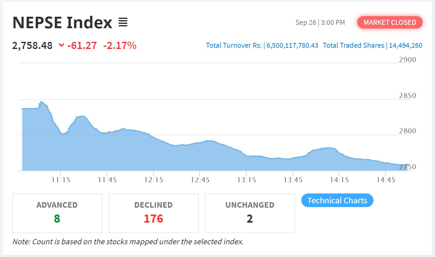 १ सय ७६ कम्पनीको सेयर मूल्य घटे, नेप्सेमा ६१ अंकको पहिरो