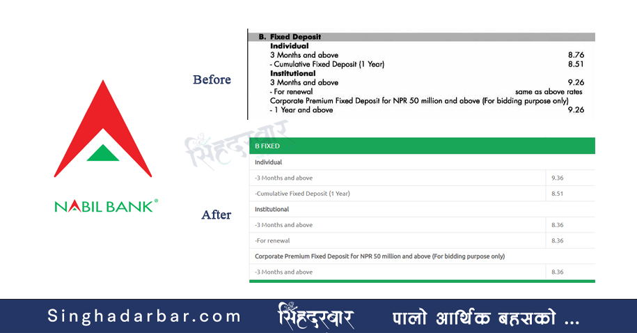 राष्ट्र बैंकको कैंचीमा अरु बैंकको ब्याजदर घट्दा नबिलको बढ्यो, कारण यस्तो !
