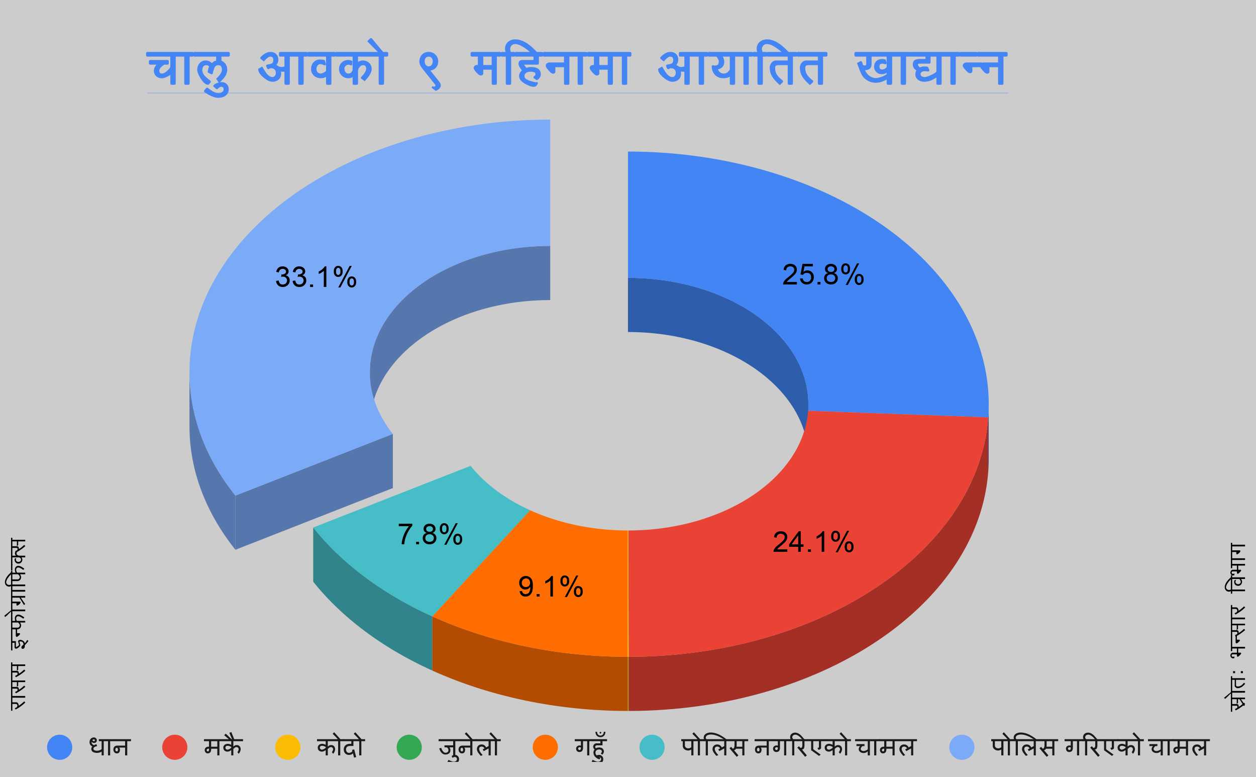 नौ महिनामा ६० अर्बको खाद्यान्न आयात, जुनेलोसमेत किनेर खान थालेपछि……