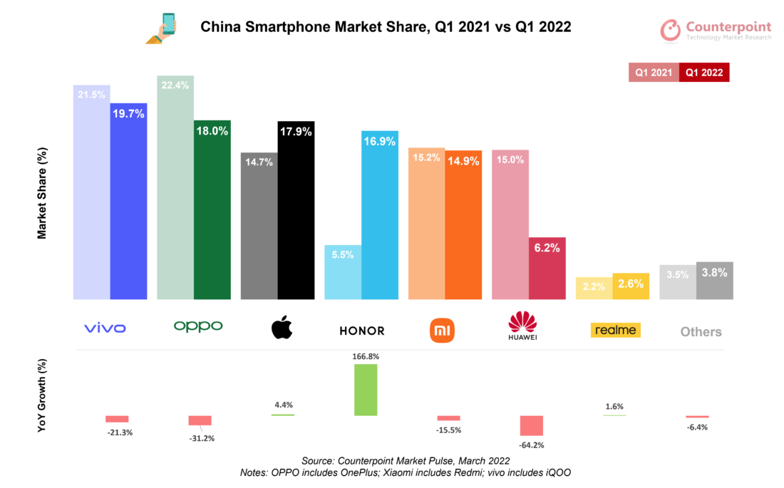 काउन्टरपोइन्टका अनुसार पहिलो त्रैमासिक २०२२ मा चीनियाँ स्मार्टफोन बजारमा भिभो शीर्ष स्थानमा
