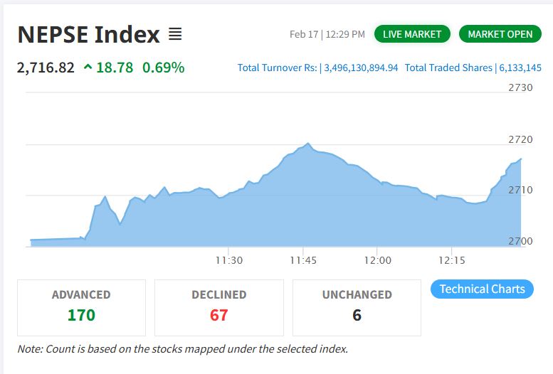 Positive circuit in share prices of 5 companies within an hour and a half of trading opening